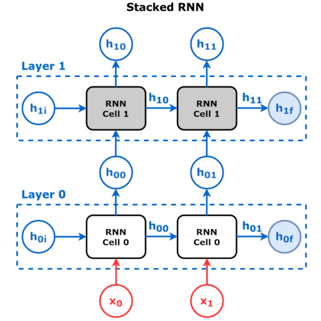 Stacked RNN Architecture
